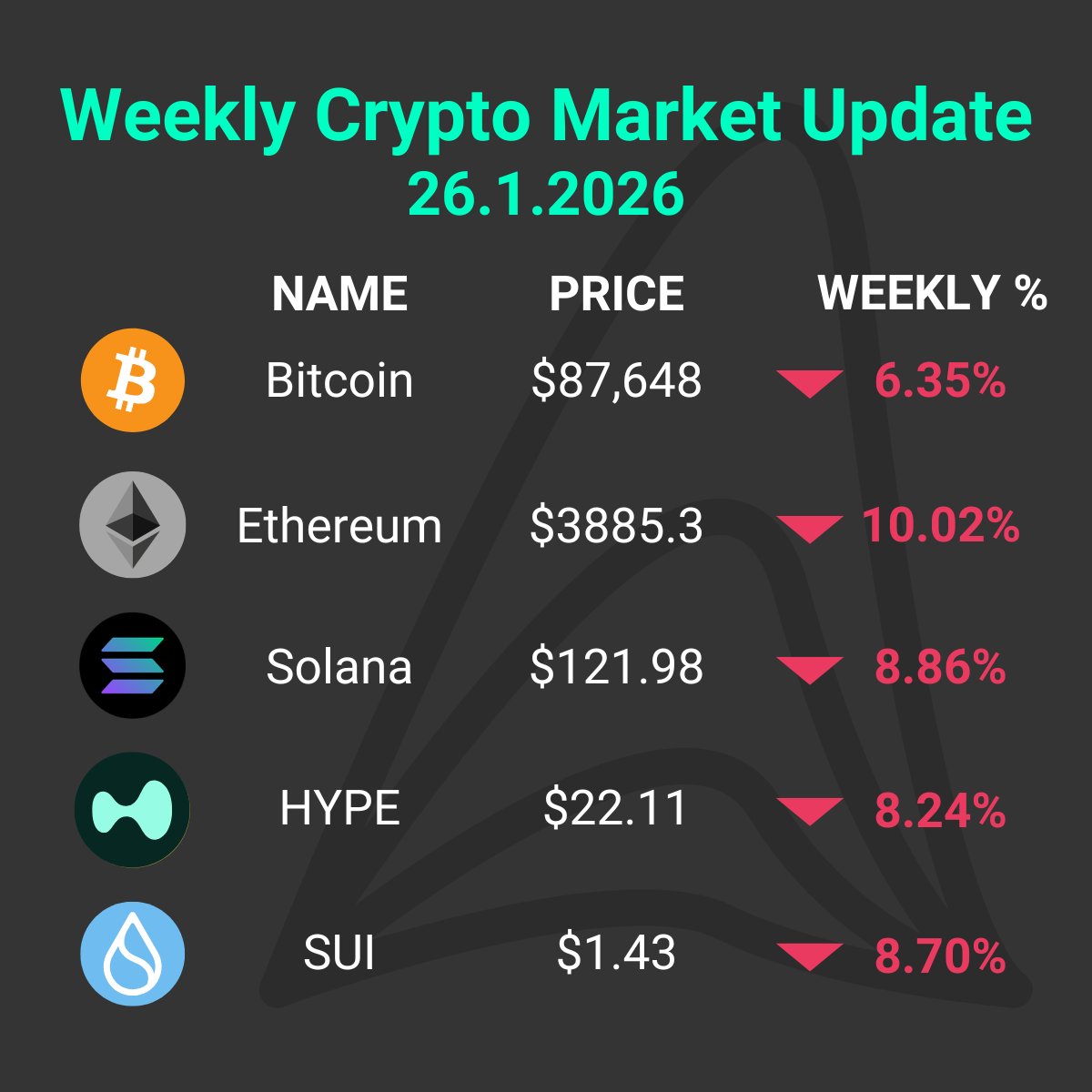 Weekly Market Update – 26.1.2026 Bitcoin ($BTC): $93,000 Ethereum ($ETH):  $3,200 Weekly Top Gainers: River ($RIVER) +246.25% Kaia ($KAIA) +34.28%  Canton ($CC) +32.81% Market cap: $2.96T (-5.74%) BTC dominance: 59.2% Fear  & Greed Index: 20 (Extreme Fear)