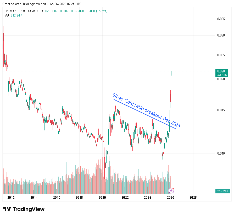Narcat33's tweet photo. Looking at the #Silver $SLV price chart suggests the rally may already be mature. However, the silver–gold ratio tells a different story, indicating that the current rally is likely only about two months old, with potentially at least five more months remaining. https://t.co/lCleZ79zhr