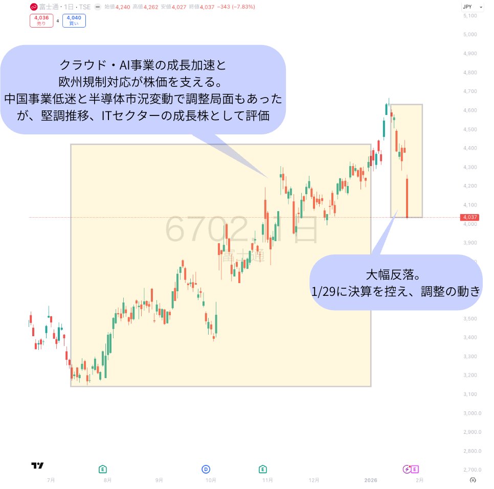 富士通｜6702 ✅️直近のマーケット環境 株価は4,037円 -343円( -7.83%)市場キャップ約5.2兆円。 ITセクター堅調もDRAM価格高騰影響で調整中、  PE15倍近辺で割安評価。 ✅️今日のニュース 欧州系証券がDRAM価格高騰影響で格下げ。 2025年3月期Q3決算待ち、 クラウド事業 ...