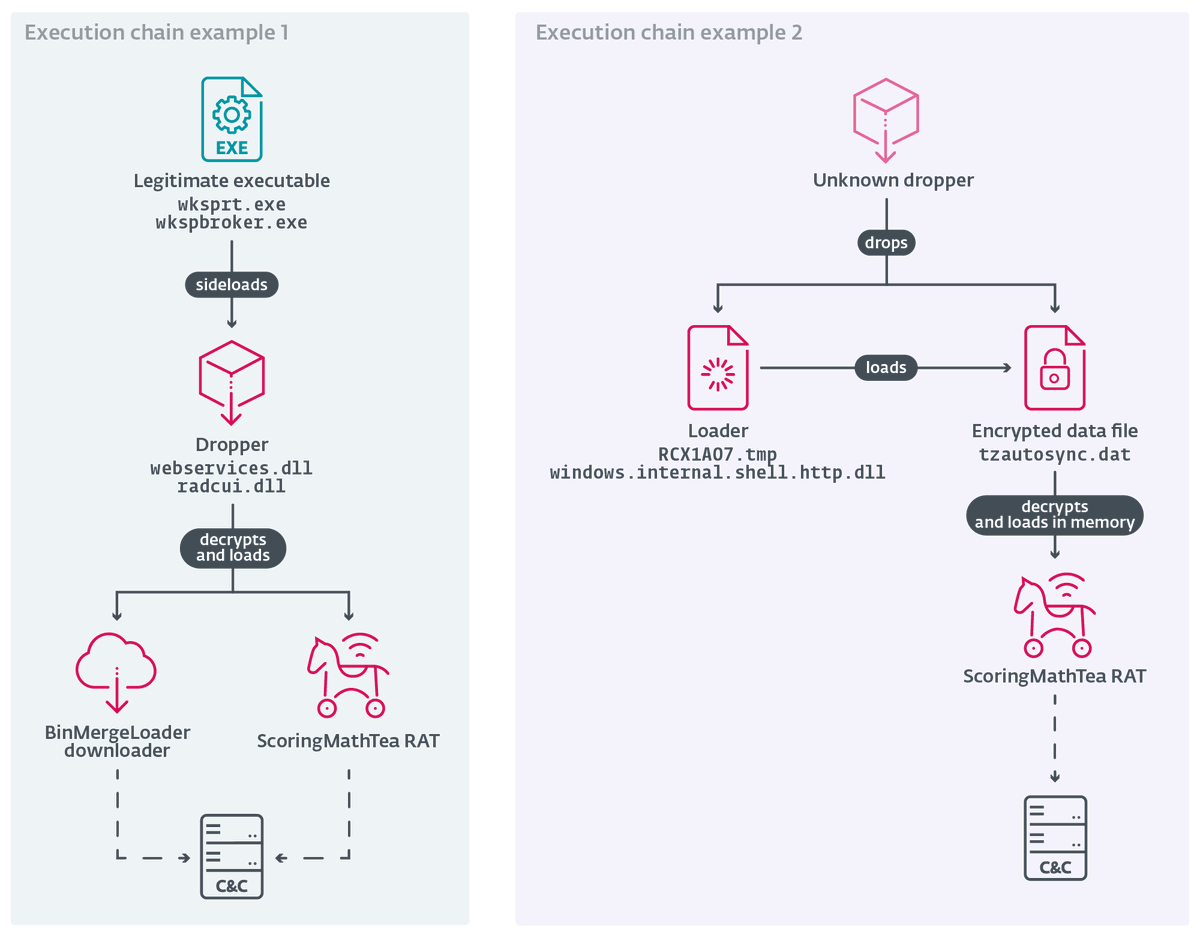 ESET Research observed a new instance of Operation DreamJob under the Lazarus umbrella targeting European defence companies, including firms tied to the UAV sector. Researchers provide a high-level overview of the tools used. welivesecurity.com/en/eset-resear…