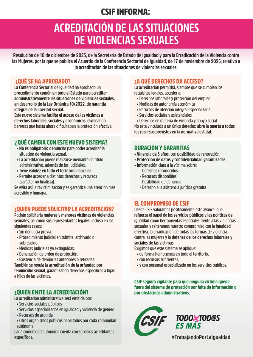 IgualdadCSIF's tweet photo. 📢 CSIF Informa: Acreditación de violencias sexuales. Se aprueba un procedimiento común en todo el Estado para acreditar estas situaciones y facilitar el acceso de las víctimas a derechos laborales, sociales y económicos. Consulta la información completa:
https://t.co/VtthkC4WKG https://t.co/uMpqDFRF2D