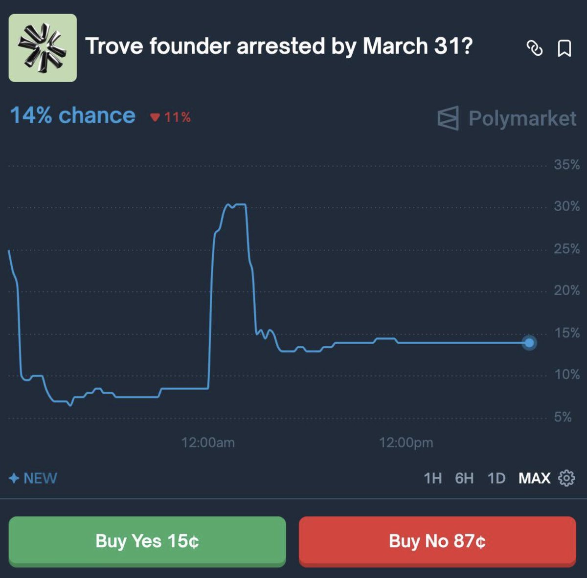 15% chance on @Polymarket that the @TroveMarkets founder is arrested by  March 31st. He deserves to be jailed.