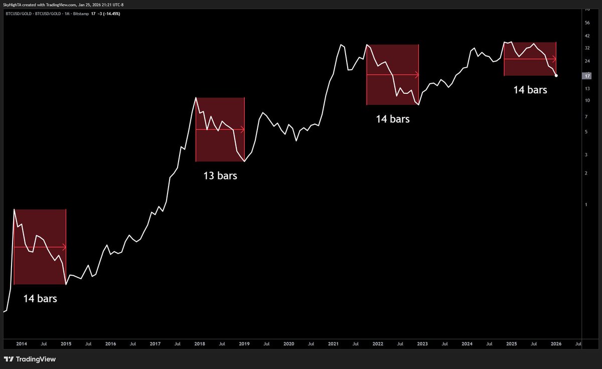 An average $BTC bear market is 14 months vs gold… Look where we are right  now 👀 Chart: @SuperBitcoinBro