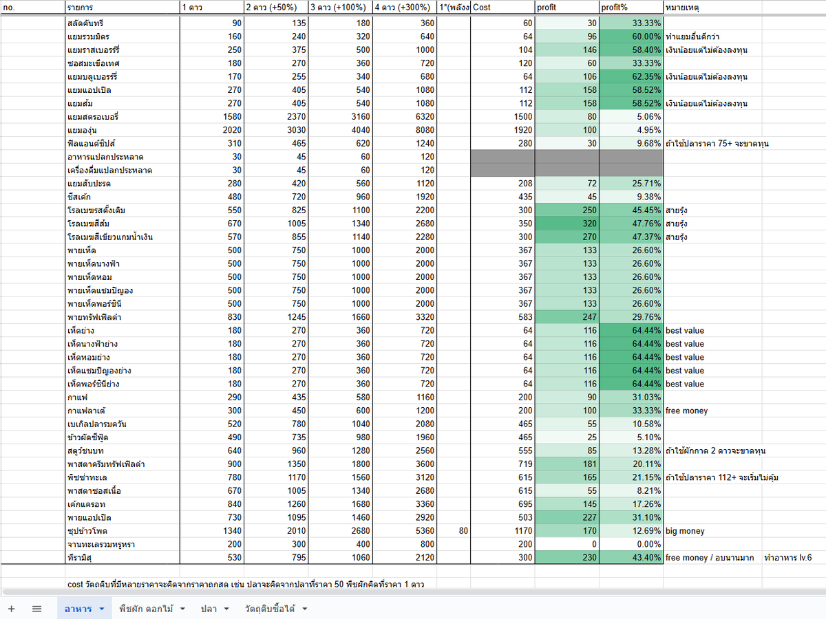 AoiCrescent_ARP's tweet image. ใครมันจะบ้าทำสูตรคำนวณราคาอาหารใน Heartopia แล้วหาว่าปลูกอะไรทำอะไรหาตังได้เยอะสุด