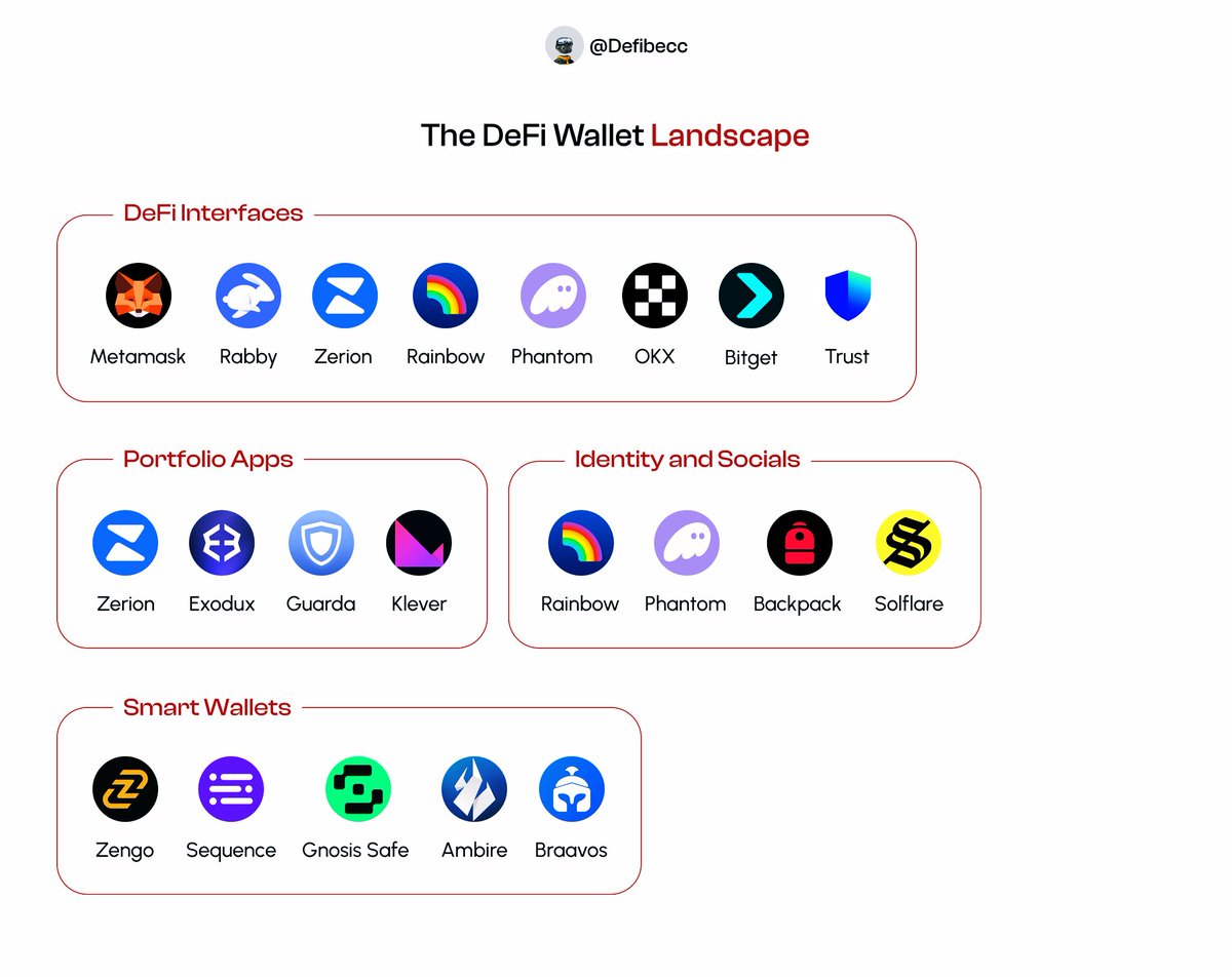 This morning I opened my wallet to send 10 $USDC Getting there, I saw  perpetual positions, trending tokens, a swap interface with better routing  than most DEXs, and even a prompt to