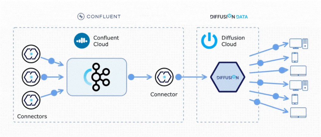 DiffusionData's tweet photo. Diffusion integrates directly with Confluent &amp; Apache Kafka, mapping Kafka topics to Diffusion topics in real-time for low-latency delivery to web, mobile &amp; enterprise clients without impacting brokers or consumers.

Learn more: 
https://t.co/v1UQigNwoF https://t.co/vWhEPIIXlq