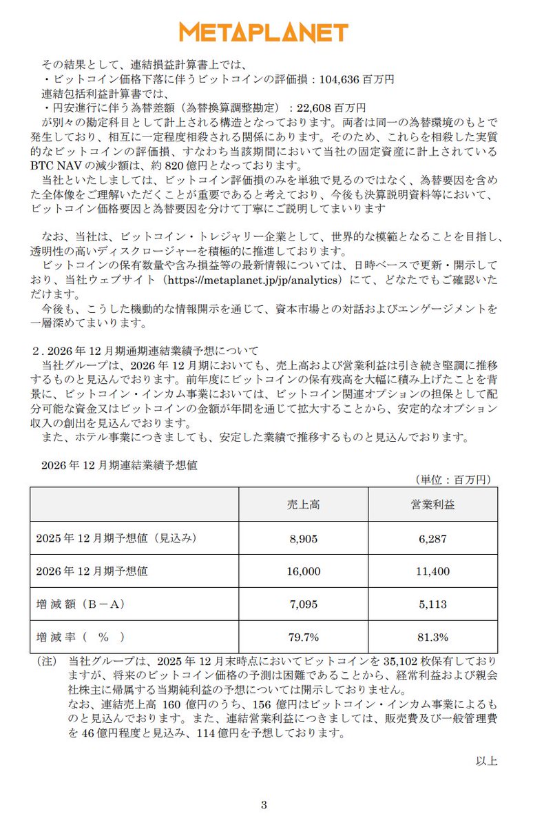 🇯🇵メタプラネットが1046億円のビットコイン含み損を計上しました

これは売却ではなく、
価格下落による会計上の評価損です

BTCを大量保有する企業では、
こうした数字のブレは避けられません

あたふたする必要はないと思います。