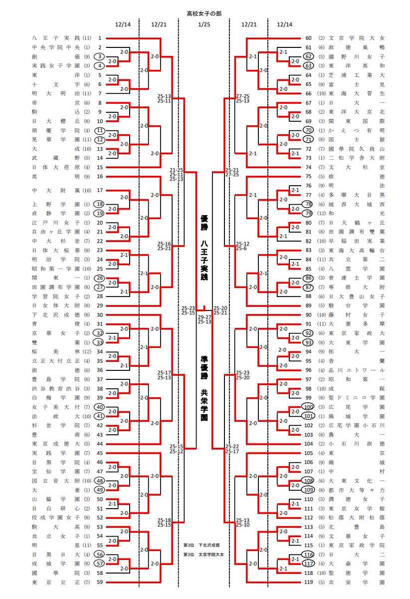 東京私学バレーの最終結果がアップされました。
男子は東亜学園が優勝、東洋が準優勝。駿台学園と駒大高が3位。駿台の出場メンバーが分からないのでなんとも。
女子は八王子実践が優勝。東京四天王はどこも同じくらい3年が抜けたのでまだまだ動きがありそう。新入生はさくらバレーで見れると思います。