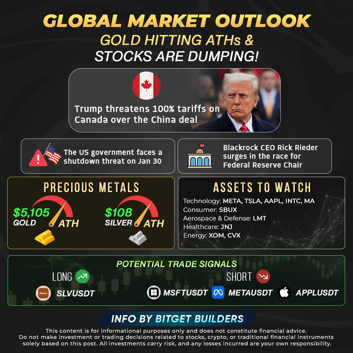 Honestly, the market feels crazy right now. Stocks are dropping everywhere,  but Gold and Silver are quietly climbing. Even $BTC is moving differently  sometimes down, sometimes holding steady while traditional markets are