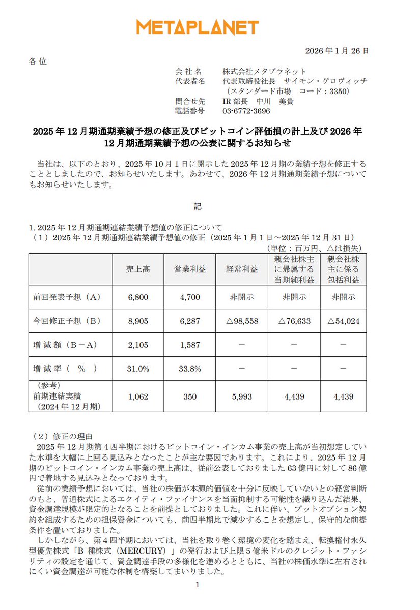 市場も学んできたか 保有資産の評価損の計上でビビらない 含み損でも、メタプラの財務は問題ない なぜなら株の資金調達だから  目先の株価を見た騒ぎ立てはノイズ 将来的な、ビットコイン上がれば上がる ビットコインは、 上がらない（マジなんで？)