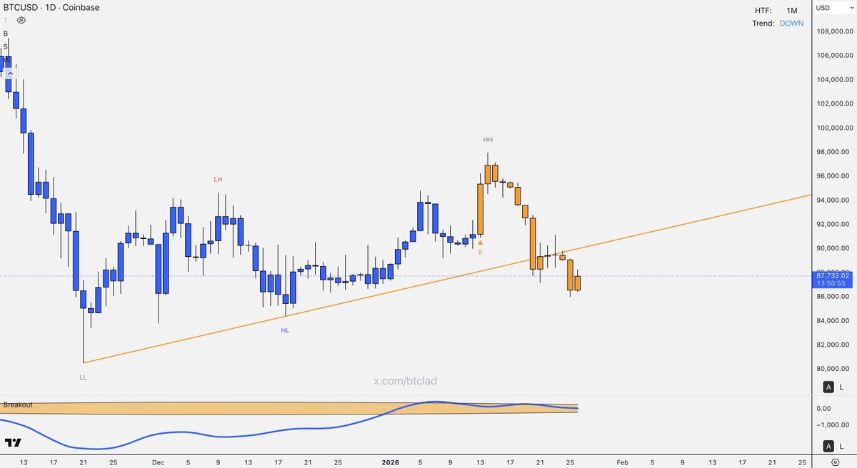 btclad's tweet image. $BTC has broken below the key support trendline and is currently attempting a retest. A failure to reclaim this level would confirm the breakdown and likely lead to further downside! 📉