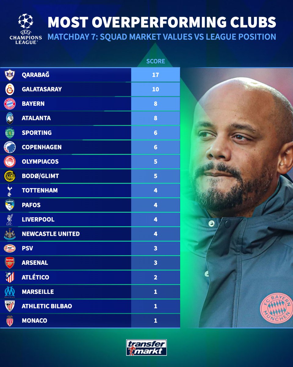 Galatasaray, kadro piyasa değerine göre Şampiyonlar Ligi'nde beklenenden daha iyi performans gösteren 2. takım oldu.