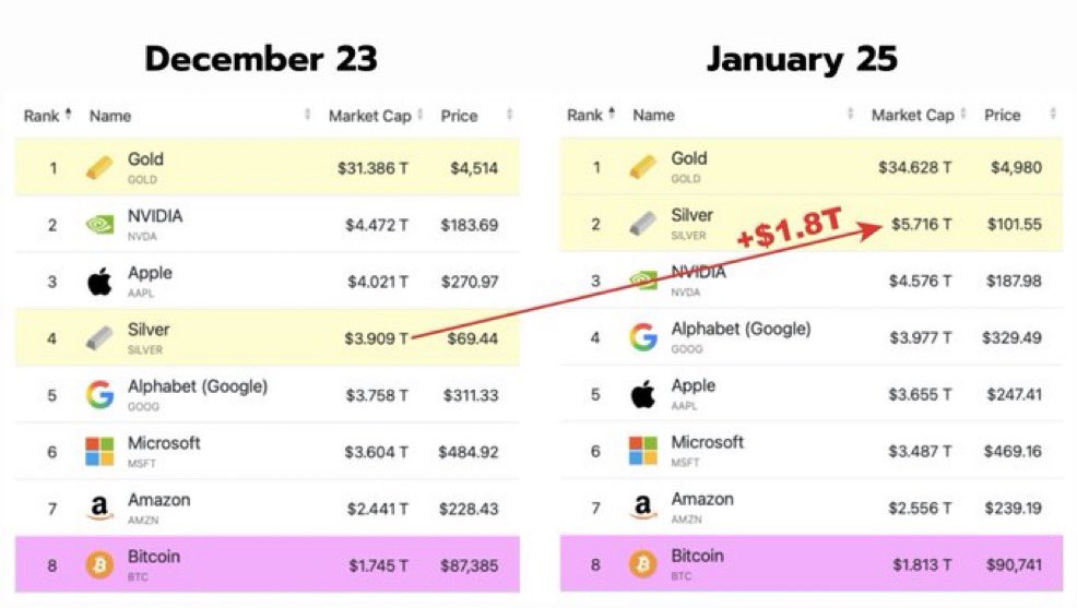 cryptogoos's tweet image. If Silver can do this.

Bitcoin will hit $1,000,000 for sure.