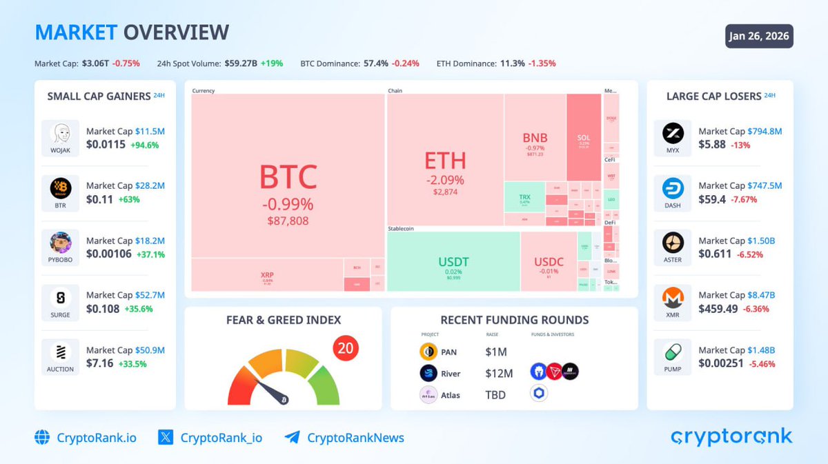 EMAhmad0's tweet photo. Market Overview for crypto

The crypto market fell 7% over the past week as institutional investors continued selling and rumors of a U.S. government shutdown and broader concerns about economic data and @Polymarket predictions says it will happen until January 31

Bitcoin: $87,808 ( -1% )
Ethereum: $2,874 ( -2.1% )

Last week's ETF outflows:
BTC ETFs: $1.3B
ETH ETFs: $601M

Privacy coins continue their decline, with $DASH down 28% and Monero ( $XMR ) down 26% over the past week.

Among Altcoins, only $RIVER stands out, up 29% in a day despite the falling market and up 210% over the week

Market Cap: reached $3.06T from $3.24T this week
Liquidations: $674M
Fear & Greed Index: 20 ( Extreme Fear )
Altcoin Index: 29/100

👉 Latest News

- VanEck’s Avalanche ETF will start trading on Nasdaq.

 - Approximately 100,000% amid heavy buying and a Binance Alpha listing

- Canada says it has no plans to sign a “free trade deal” with China after President Trump threatened 100% tariffs

Recent Funding Rounds

- Pan $1M KOL round
- River $12M Strategic round backed by The Spartan Group

- Atlas M&A round backed by @chainlink