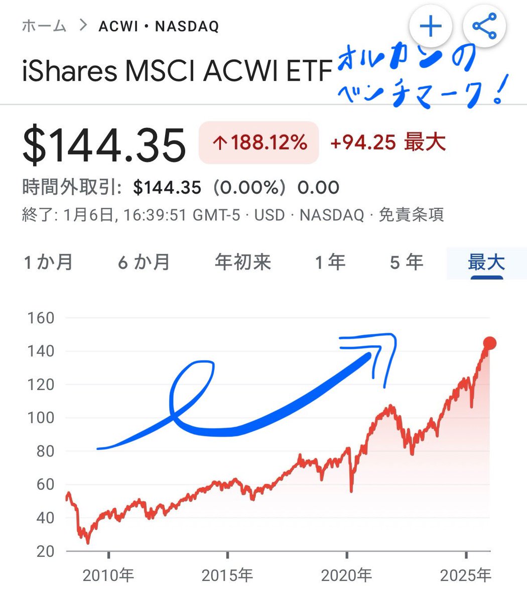 暴落しそうだから売る」…気持ちは痛いほどわかる。でも、長期チャートで見ればその下げは誤差なんだよ。たまにくる下げを当てる才能なんてないし、売った瞬間に爆上がりするのがお約束。だから凡人は、相場を読まずにオルカンを買えばいいのよ。  昔のオレは、ビビって売っ ...
