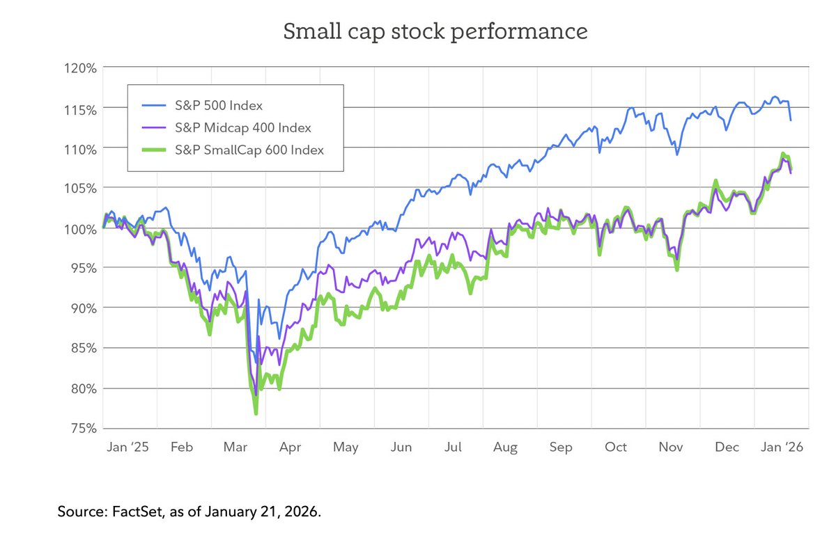 Francesc_Forex's tweet image. Fidelity: Is this finally the year that #smallcap #stocks outperform #largecap stocks?
The last time #smallcapstocks outperformed large-cap stocks was 2021. Before that, it was 2009. In both of those instances, small caps topped large caps by a relatively small margin. You have