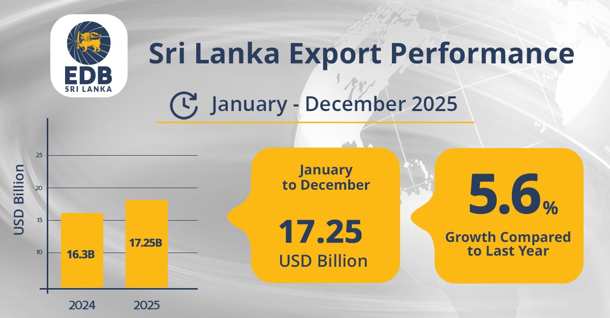 Sri Lanka’s exports grew 5.6% in 2025, reaching USD 17.25B and achieving 94.79% of the national target 📈🌏
Top sectors: Apparel, Tea, Coconut, F&amp;B, Seafood, EEC, ICT/BPM &amp; Logistics 🌍
Explore more: bit.ly/49UzcdD
#SriLankaExports #TradeGrowth #MadeInSriLanka