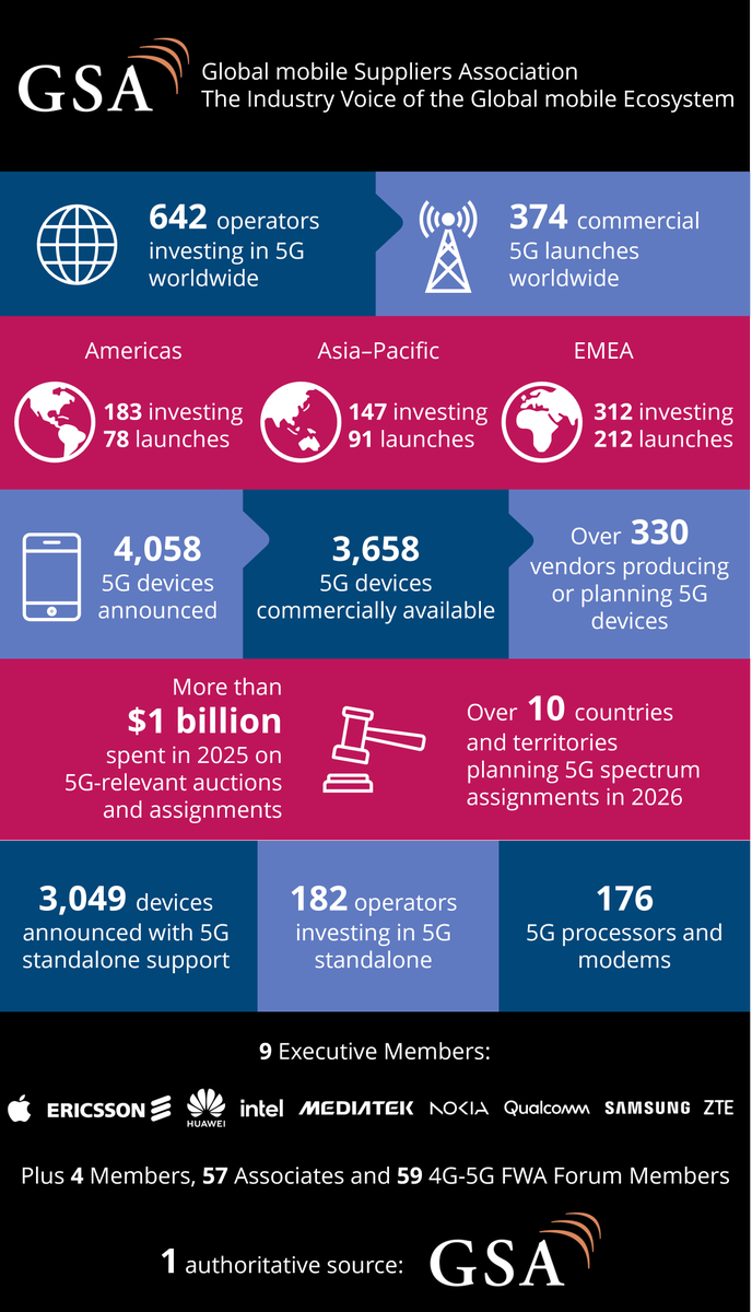 GSA Infographic from January - 2026 shows 642 mobile operators investing in 5G worldwide and lists 374 commercial 5G launches  ow.ly/goiU50Y3CHS