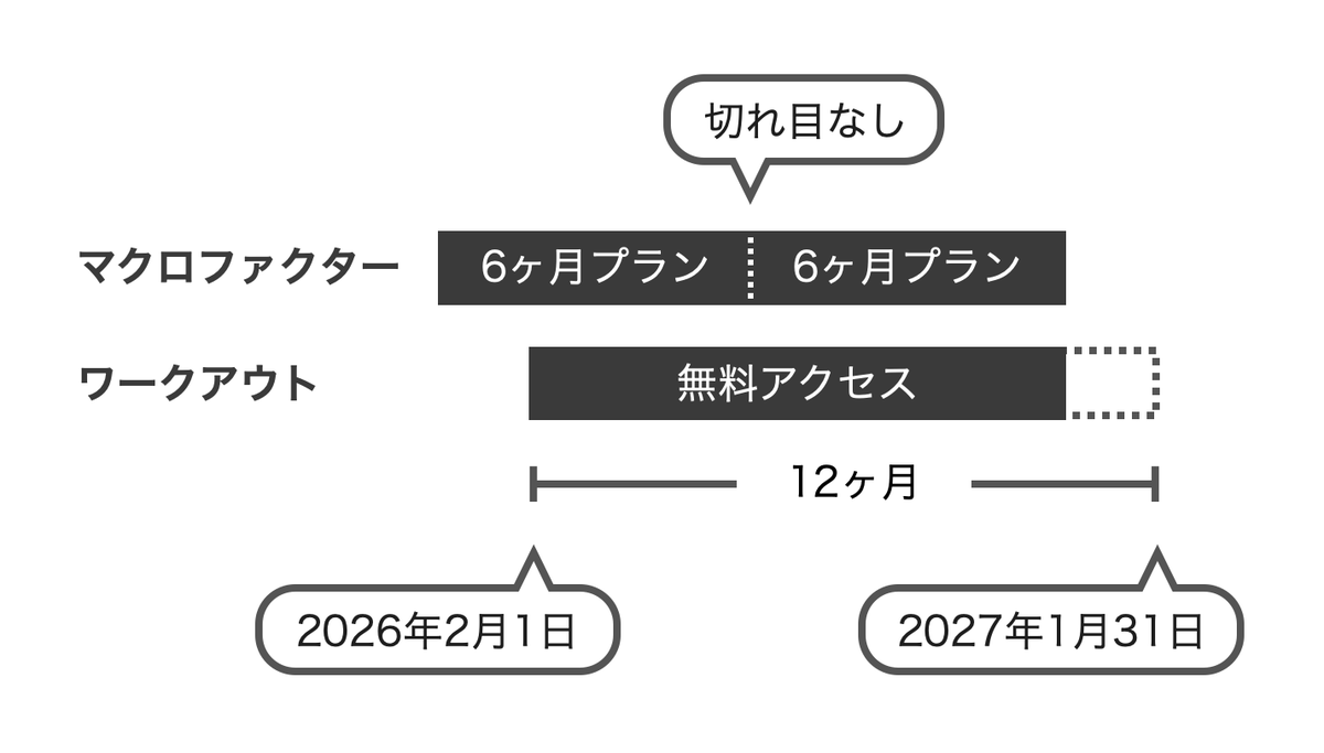 macrofactorjp's tweet image. 【新情報】ワークアウトアプリを無料で使う方法

マクロファクターの筋トレ管理アプリ「ワークアウト」は2月1日リリース予定です。

新しいアプリをできるだけ多くの方に試していただけるよう、リリース記念特典をご用意しています。…