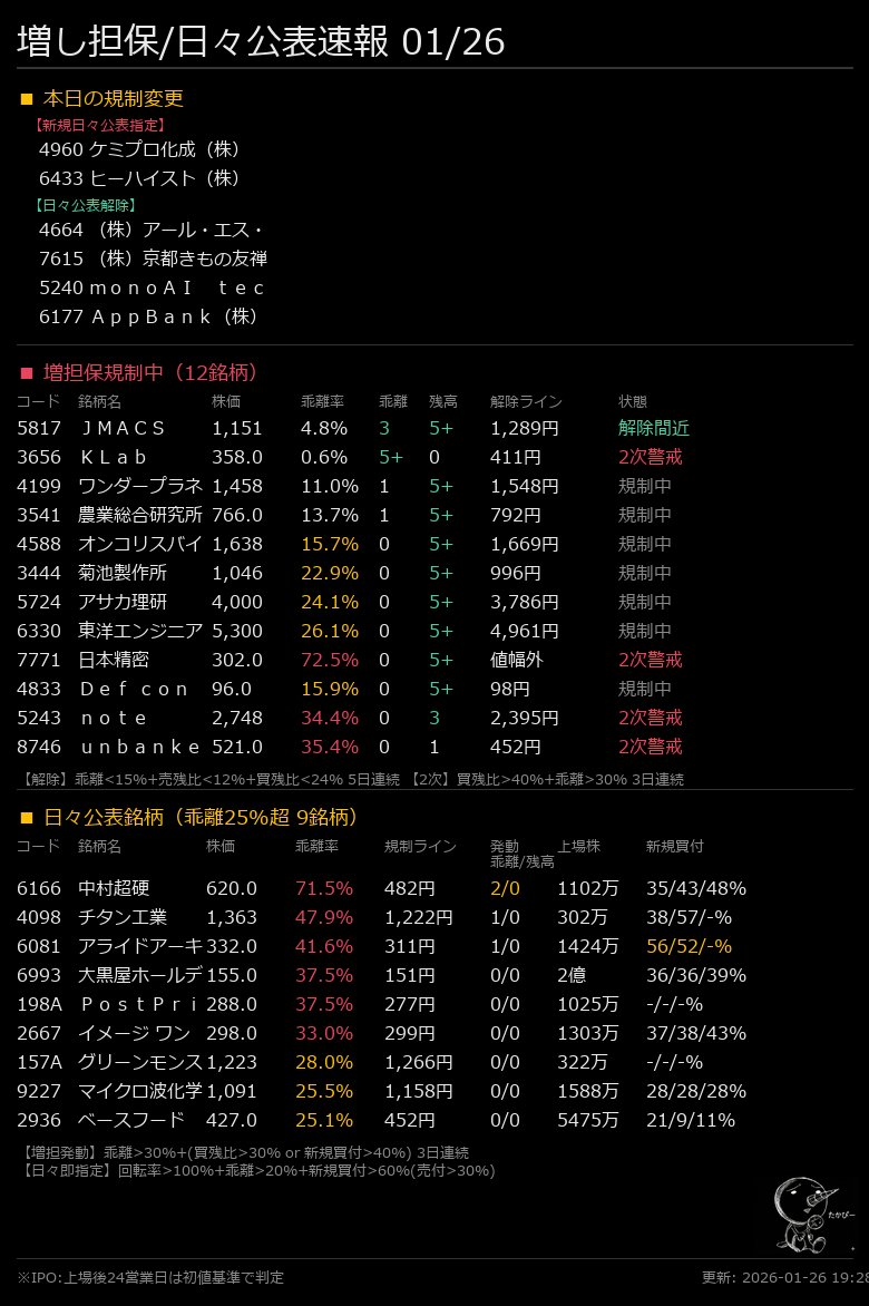 26/01/26 増し担保規制/解除自動抽出リスト （注）自動抽出なので誤記載の場合あり