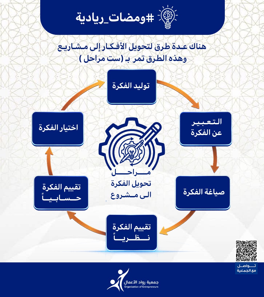 rawadsorg's tweet image. هنالك عدة طرق لتحويل الأفكار إلى مشاريع تجارية