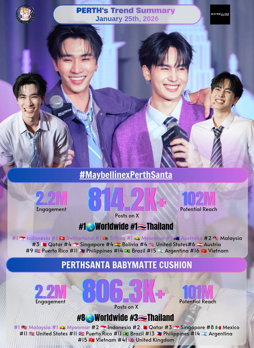 📈 #PerthTrend Summary
January 25th, 2026 <a href="/perthppe/">PERTHPPE</a> <a href="/Ppsanta/">Santapp</a> <a href="/Maybelline_TH/">Maybelline New York (TH)</a> <a href="/GMMTV/">GMMTV</a>

Thank you for your support and participation in the trending party on X together 😊🙏🏻

#MaybellinexPerthSanta
◼️Total Results: 814.2K+ Posts
◼️Engagement: 2.2M
◼️Potential Reach: 102M

#1 🌎