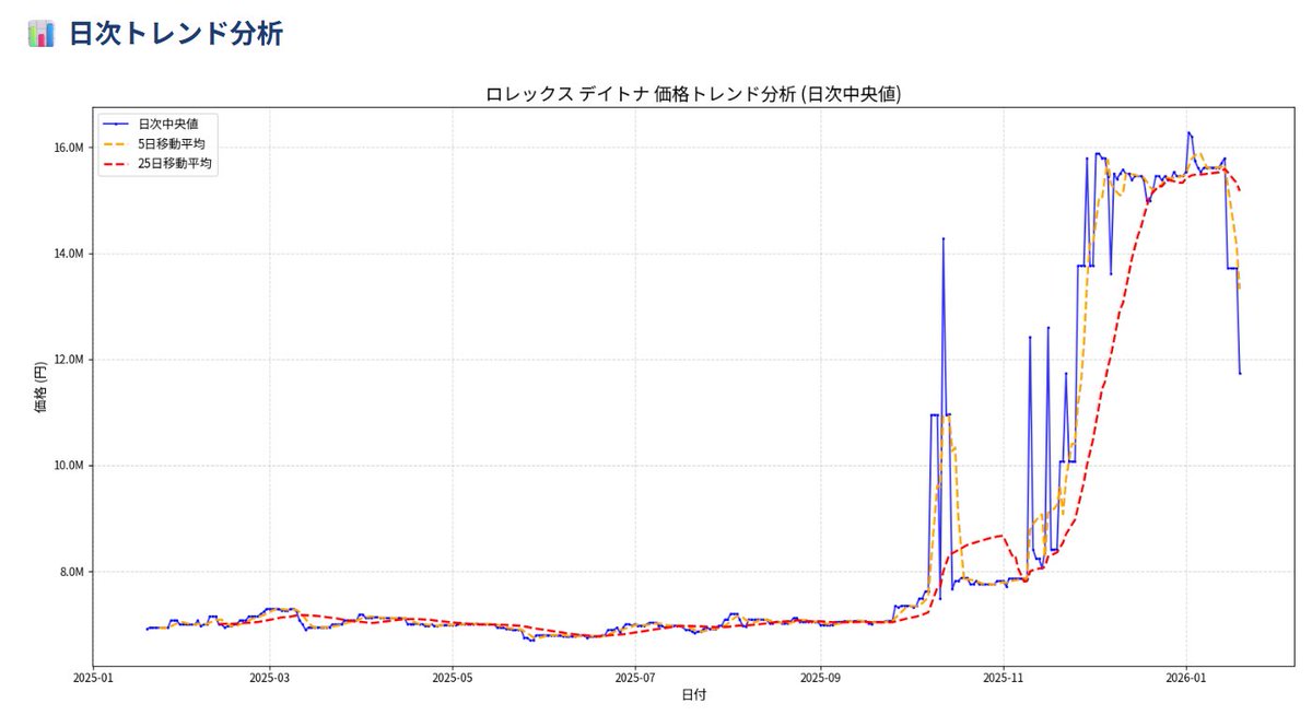 Manusで作成。ロレックスの価格チャート。直近で急落しているな🤔