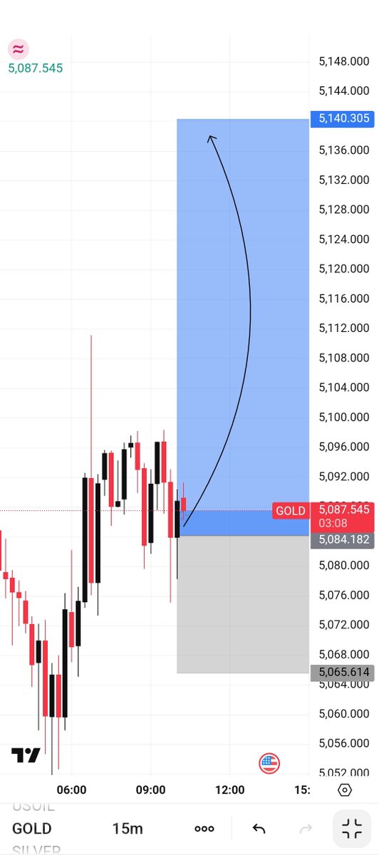 I am going to Buy #XAUUSD