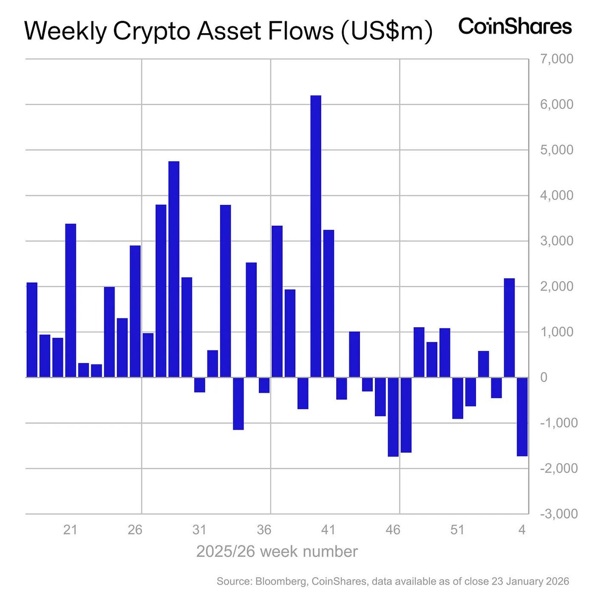 🚨 CRYPTO MARKET UPDATE: $1.73B OUTFLOWS! According to the latest report  from CoinShares, $1.73 Billion was withdrawn from digital assets last week,  marking the largest weekly decline since November 2025. Bitcoin and