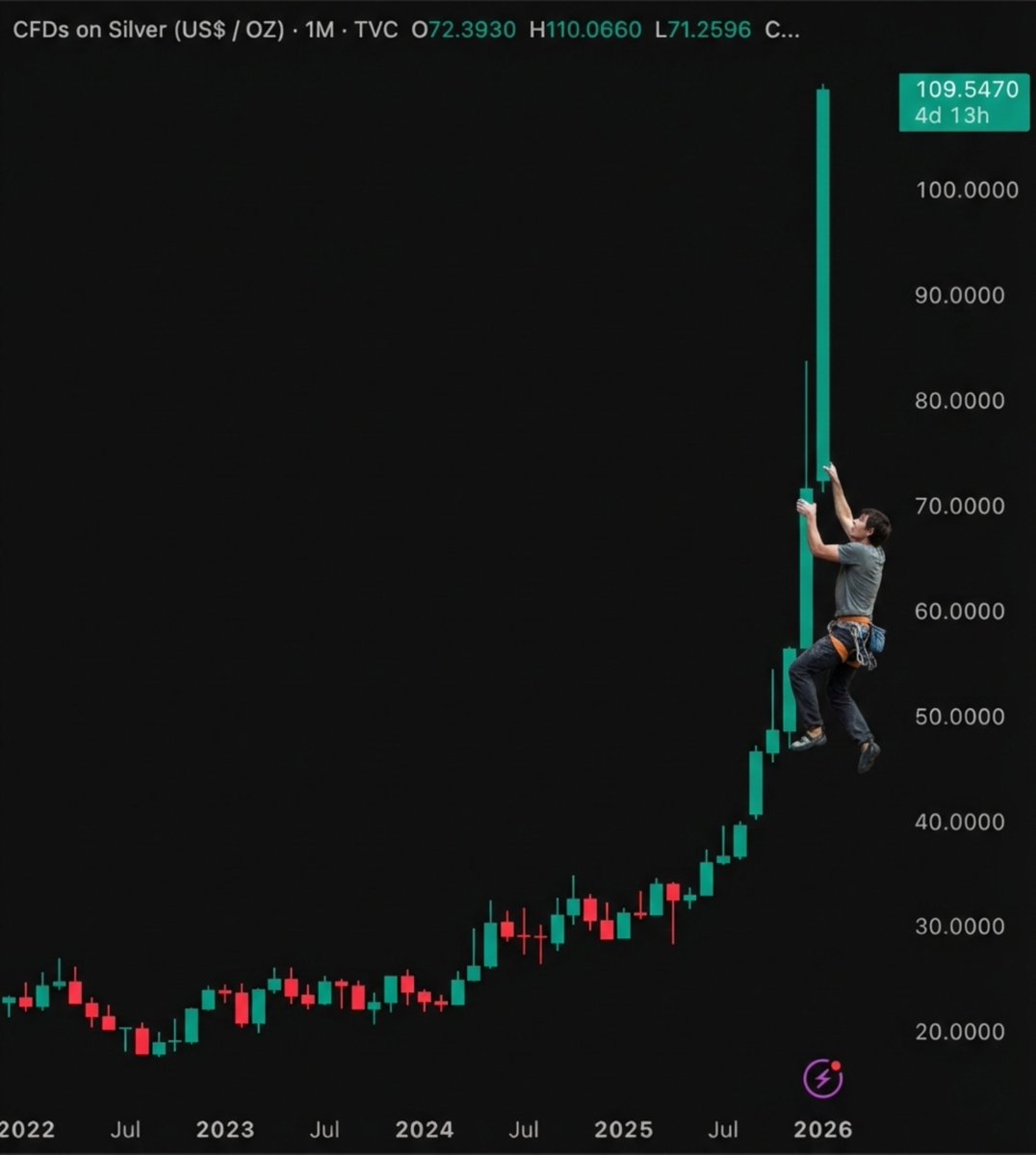 LarkDavis's tweet image. Maybe Alex Honnold should free solo the Silver chart next