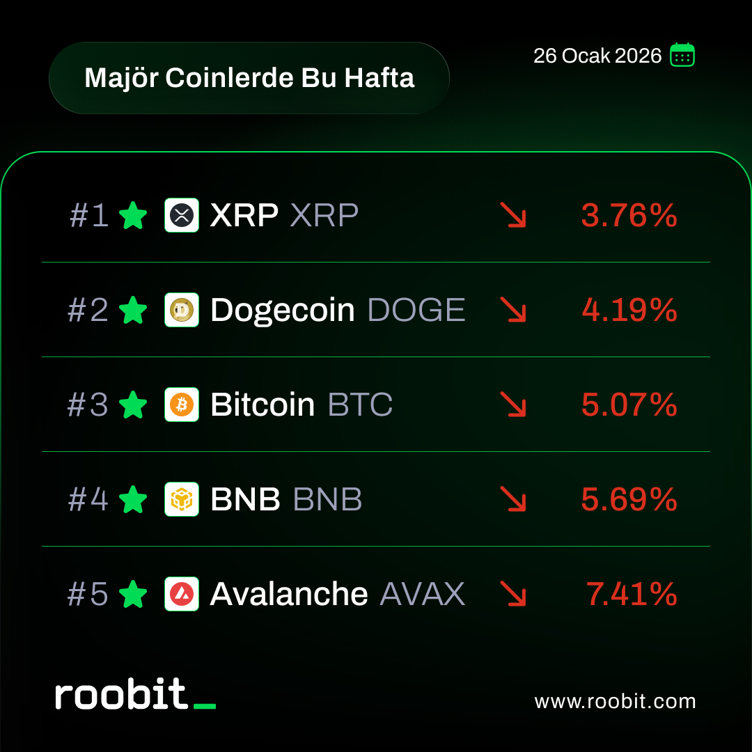 Majör coinlerde haftalık tablo aşağı yönde ilerleme gösterdi. 📉
#roobit_ #cryptomarket #XRP #DOGE #BTC #BNB #AVAX