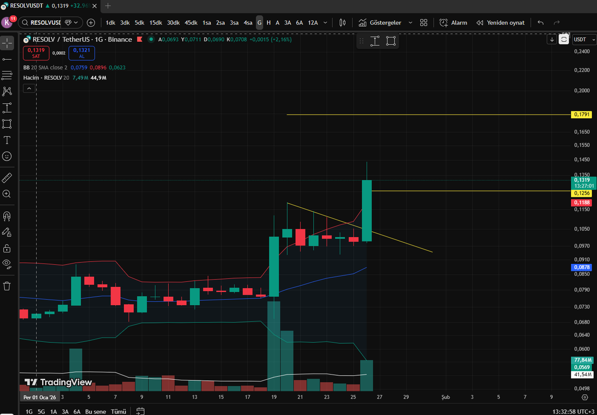#resolvusdt. Devamı olacak mı?#btc