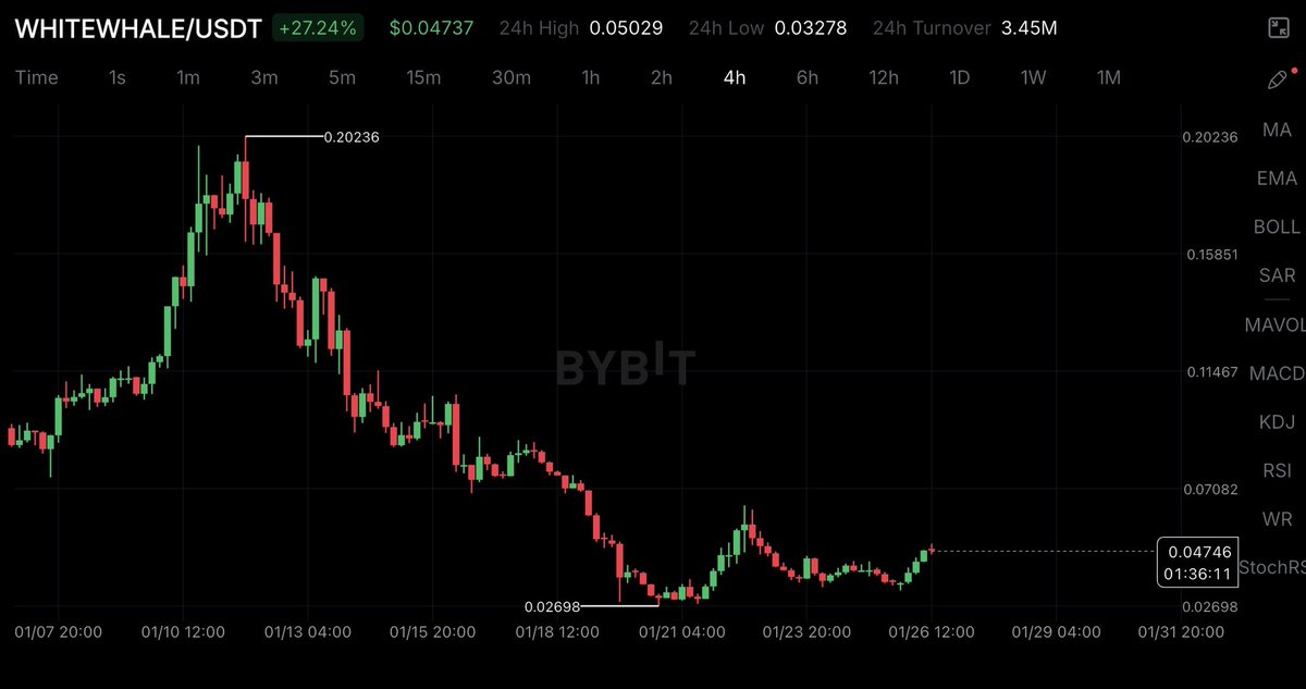 SAM0XBIT's tweet image. Where are we heading with the $WhiteWhale ?
First wave of hands that is unsure after a 80% correction went out of the chart …
Another wave of extraction to the newly created meme coins and trend followers is out of the chart .
Now the reversal is more healthy then the previous…