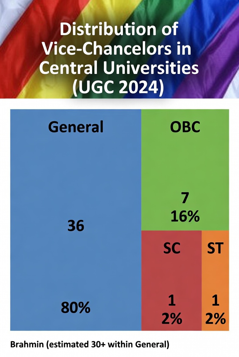और आप कहते हैं की इस भद्रलोक में भेदभाव नहीं होता ...

45 केंद्रीय विश्वविद्यालयों में कुलपति:
Total VC: 45

General (अनारक्षित): 36 (≈80%)
SC: 1
ST: 1
OBC: 5-7 (विभिन्न स्रोतों में 5 या 7)