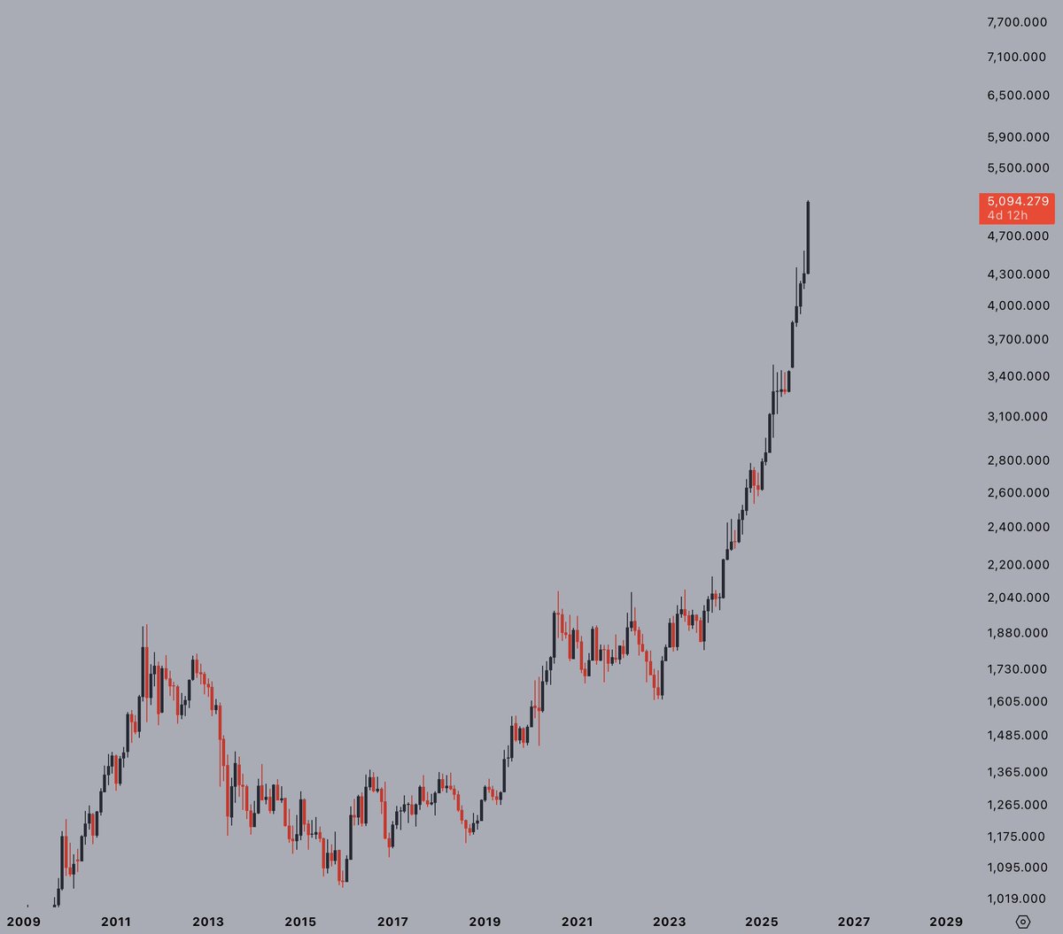 I never want to hear anybody talk about $BTC having too big a market cap for steep moves like this.

You're looking at the chart with a 35 TRILLION dollar market cap.