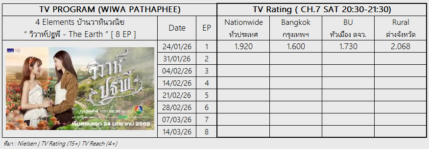 TV Rating (15+)     
วิวาห์ปฐพี - The Earth
     
NW - 1.920
BKK  - 1.600
BU  - 1.730
Rural  - 2.068

ขอรันในแบบ target เดิมนะคะ
... มาช้ายังดีก่าไม่มา อุอิ๊    

WELCOME TO OUR FARM 
#วิวาห์ปฐพีตอนที่1
#Applelapisara #Mimpanthita 
#AppleMim