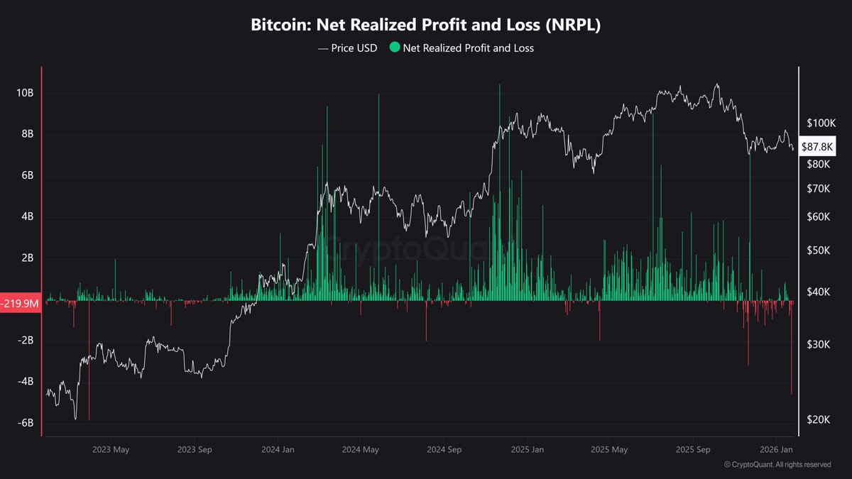 Laut Angaben von CryptoQuant wurden gerade 4,5 Milliarden US-Dollar an  Verlusten bei Bitcoin realisiert. Das sind so hohe Verluste wie seit drei  Jahren nicht mehr. Das letzte Mal passierte das, als Bitcoin