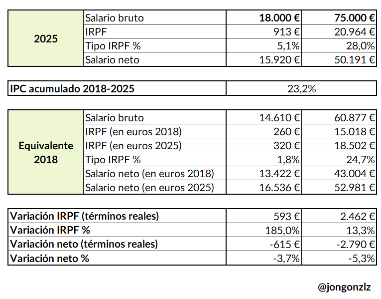 Estaba repasando números del IRPF y es que me flipa que una persona que cobra en 2025 18.000€ (equivalente a 14.610€ de 2018) paga hoy 913€ de IRPF.

En 2018, para el mismo poder adquisitivo, pagaba 320€ (de 2025). Hoy 593€ más; 2,85 veces más.

Por comparar, una persona que