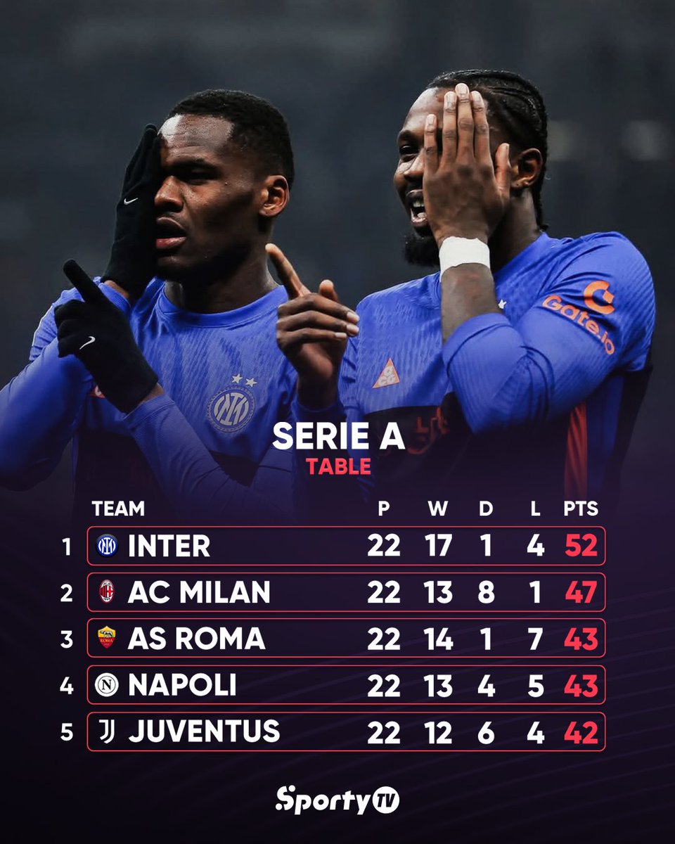 SportyTV's tweet photo. 🧐 Here’s how the league tables stand: Premier League after 23 matchdays, LaLiga after 21, Serie A after 22, and the Bundesliga after 19 📊 https://t.co/ULmNtUkx2y