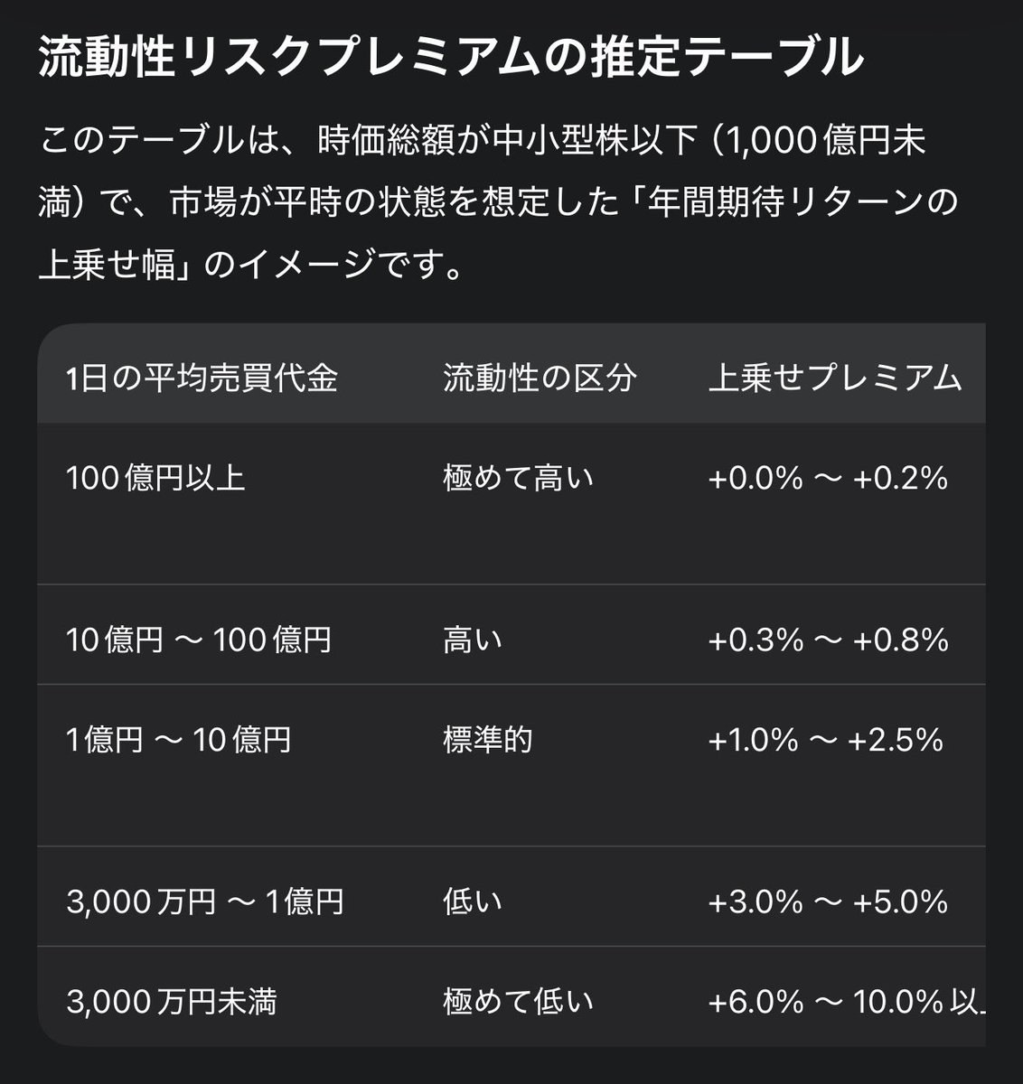 GeminiにCAPMによる資本コストに流動性リスクプレミアムを何%足すべきかを聞いた回答 ・マーケット・インパクトのコスト  ・エグジット（出口）の不確実性 ・情報コストの転嫁 感覚的には同意 流動性が低いのに「我が社のバリュエーションは同業の○○(桁違い売買代金)より ...