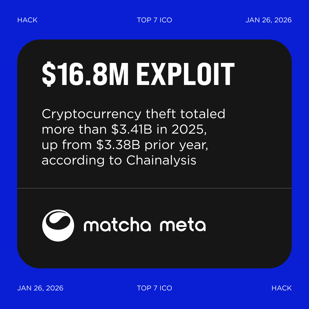 Matcha Meta sees $16.8M drained in SwapNet incident @peckshield estimated  that roughly $16.8M in assets were stolen, the attacker swapped about  $10.5M on Base for roughly 3,655 $ETH before beginning to bridge