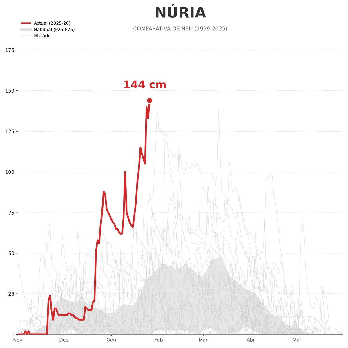 ‼️❄️ Aquest matí l'estació automàtica de Núria (1.971 m), al nord del Ripollès, ha assolit els 144 cm de neu acumulada.

🥇 És el rècord de la seva sèrie de 26 anys de dades.

#Projecte4Estacions