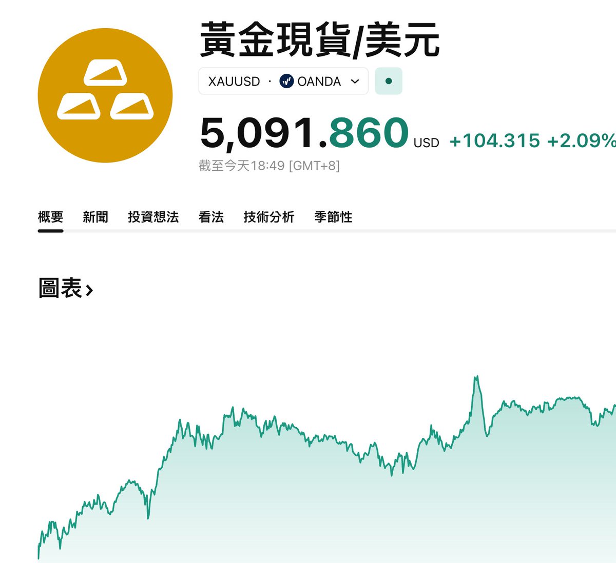 现货白银突破110、现货黄金突破5100，贵金属屡创新高现货白银延续上周强势上涨行情，盘中一举突破110 美元/盎司，距离上周五站上100 美元 仅用一个交易日，日内涨幅约
