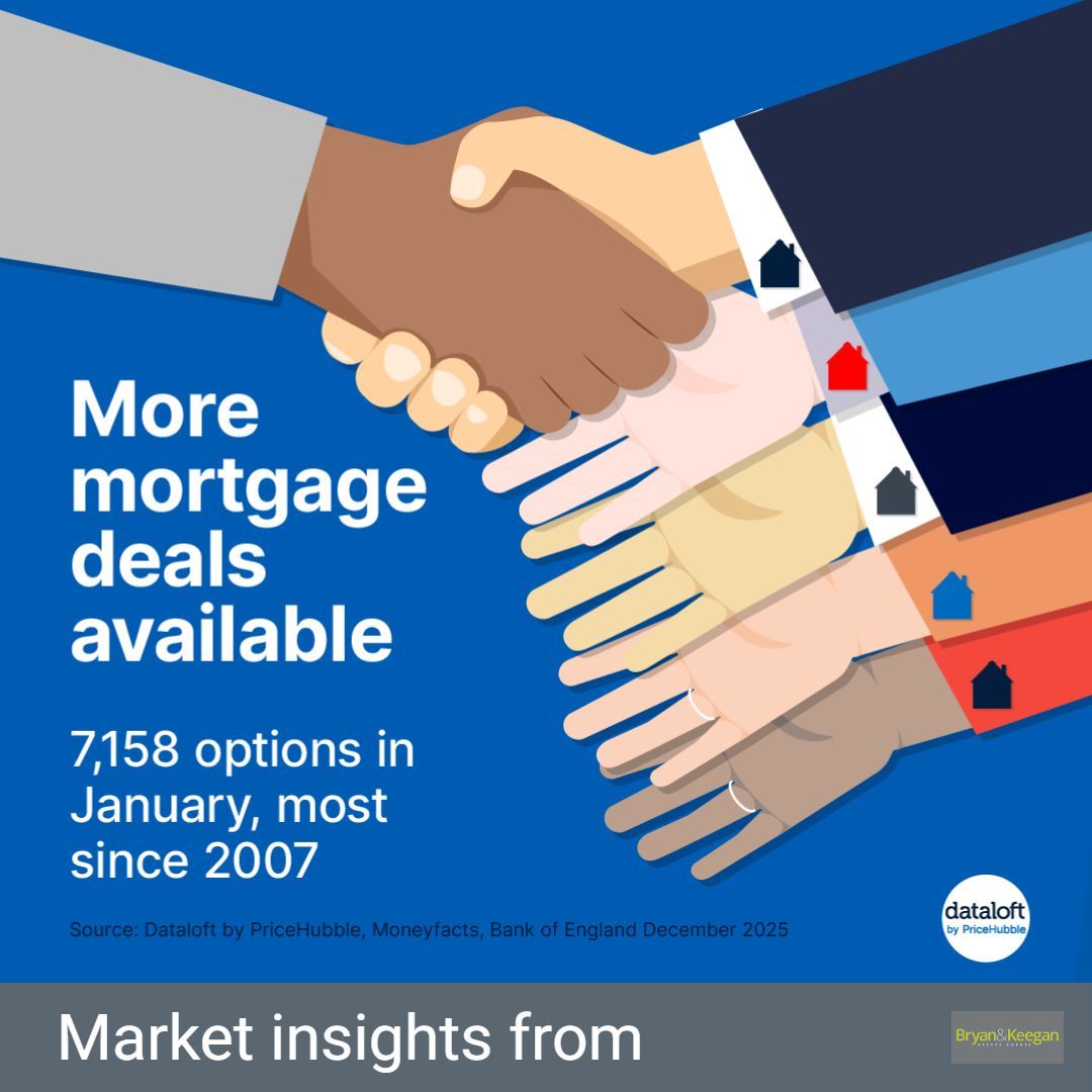 Mortgage product choice has soared in January to 7,158 options, with 650 more deals available year on year, the highest total since October 2007.