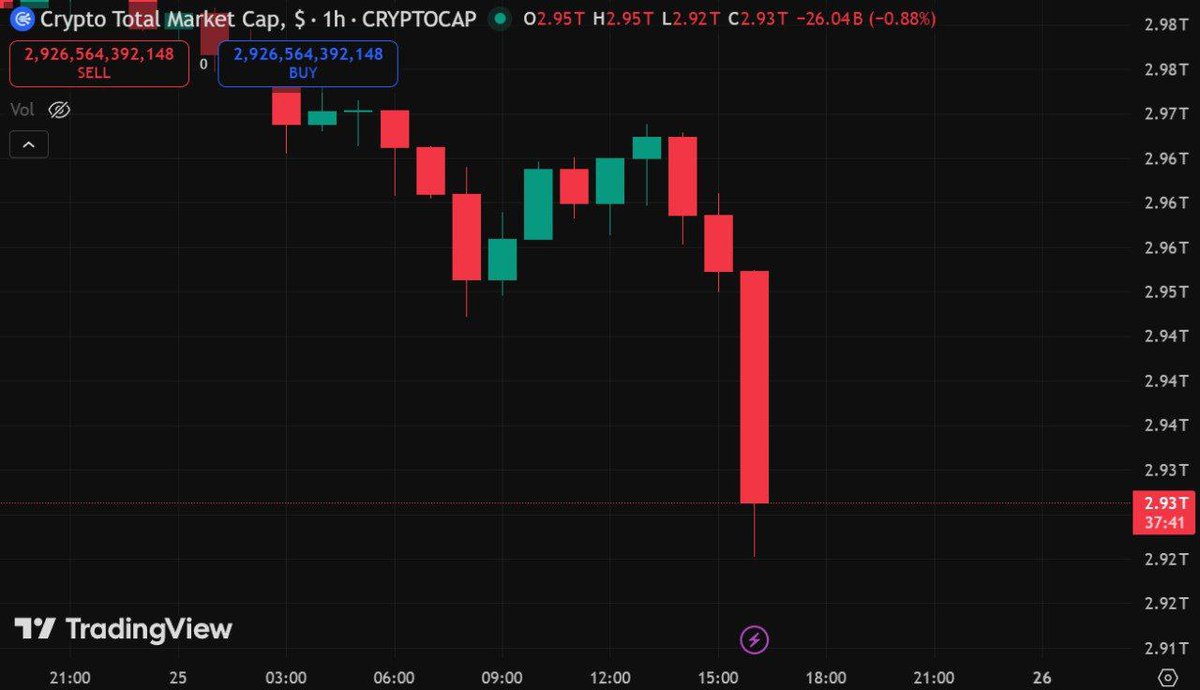 🔥 HUGE: The total crypto market wiped out $40B in just 3 hours.