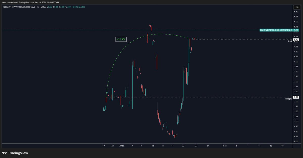 Starting the year with a few shitcoin—sorry, options—trades.

Shoutout to the #NomicsFam for opening our eyes to what’s possible. Don’t sleep on $Kazonomics $WNTV

<a href="/shadownomics/">Shadownomics ⚛️</a> <a href="/TheRealNomics/">TheRealNomics 😼🚀</a> <a href="/winternomics/">Winternomics</a>

$GLD $GOOG $RBLX