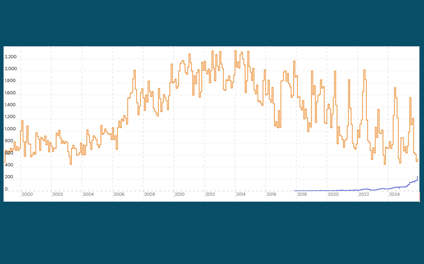 Interested to see how this graph looks at the end of the month ... are we at a turning point with gas/batteries in Australia?

source:  openelectricity.org.au