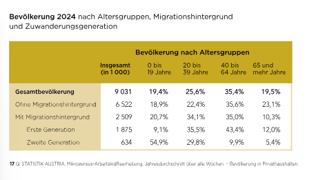 ChrisVeber1's tweet image. Bei den Menschen unter 40 Jahren ist in Österreich der Anteil der "Menschen mit Migrationshintergrund" grösser als der Anteil der autochthonen Bevölkerung.

Bei den Geburten liegen die Menschen aus den Hauptasylländern um das Dreifache vor den Österreichern.

Das heisst, in…