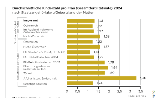 ChrisVeber1's tweet image. Bei den Menschen unter 40 Jahren ist in Österreich der Anteil der "Menschen mit Migrationshintergrund" grösser als der Anteil der autochthonen Bevölkerung.

Bei den Geburten liegen die Menschen aus den Hauptasylländern um das Dreifache vor den Österreichern.

Das heisst, in…