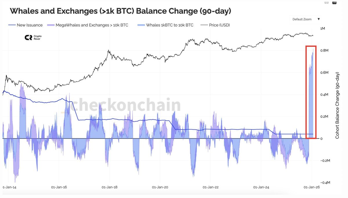 Whales are BUYING #BITCOIN Just follow smart money 😎😎
